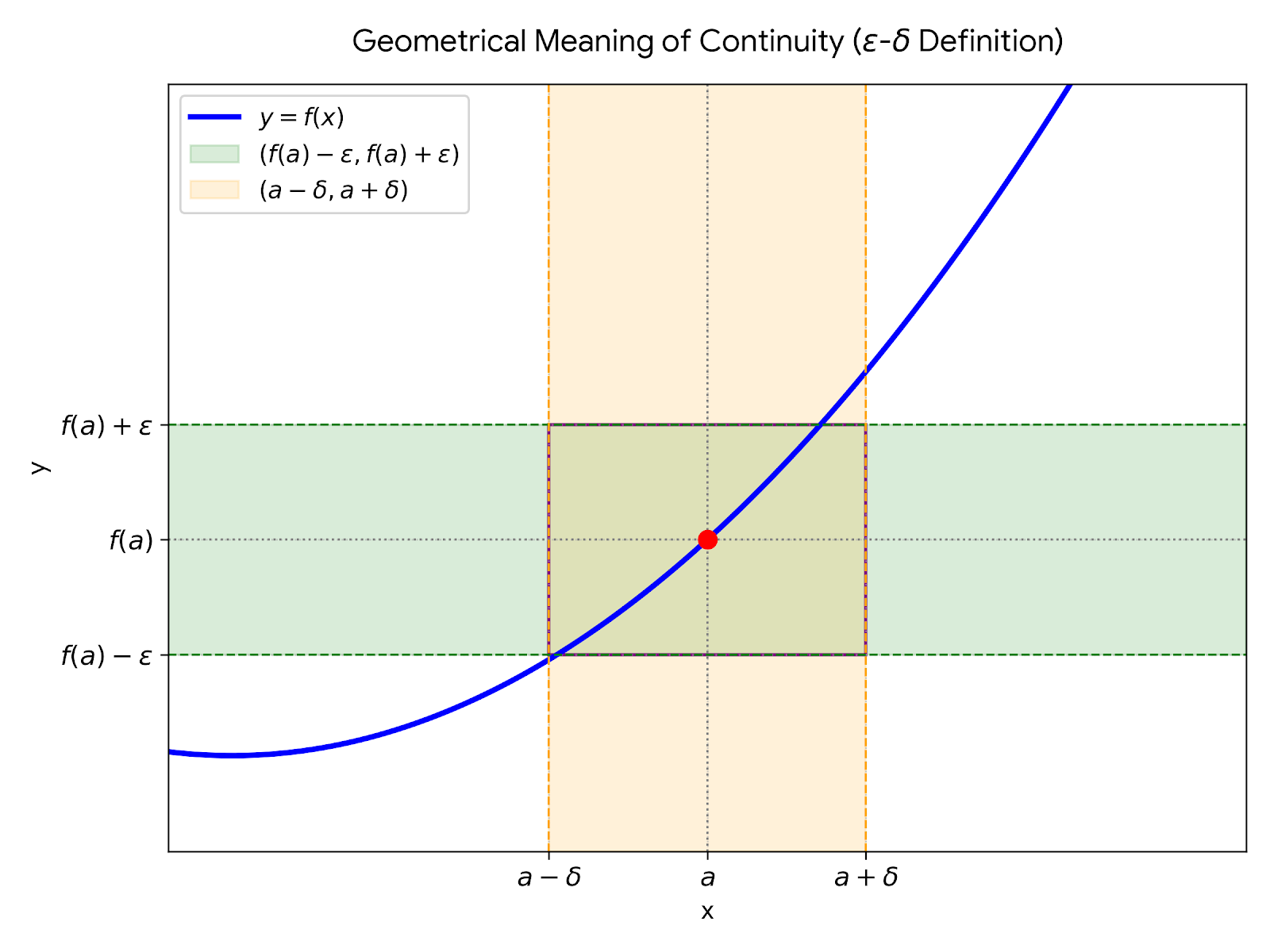Continuity of a function : Geometrical meaning 