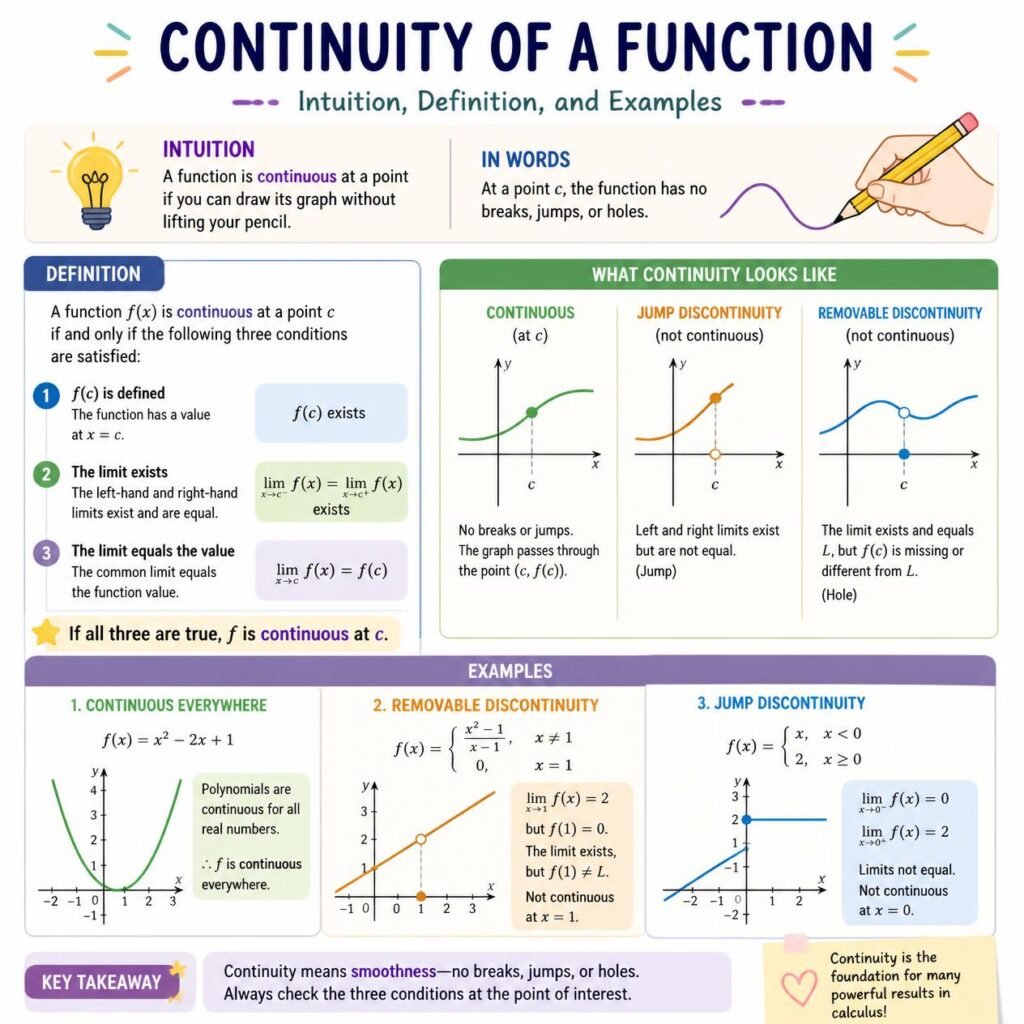Continuity of a function : Illustrations